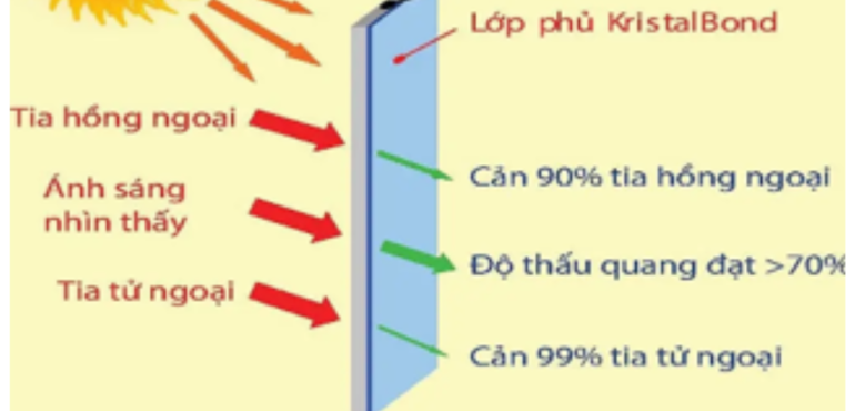 Kính cường lực có cách nhiệt tốt không?