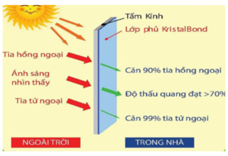Kính cường lực có cách nhiệt tốt không?
